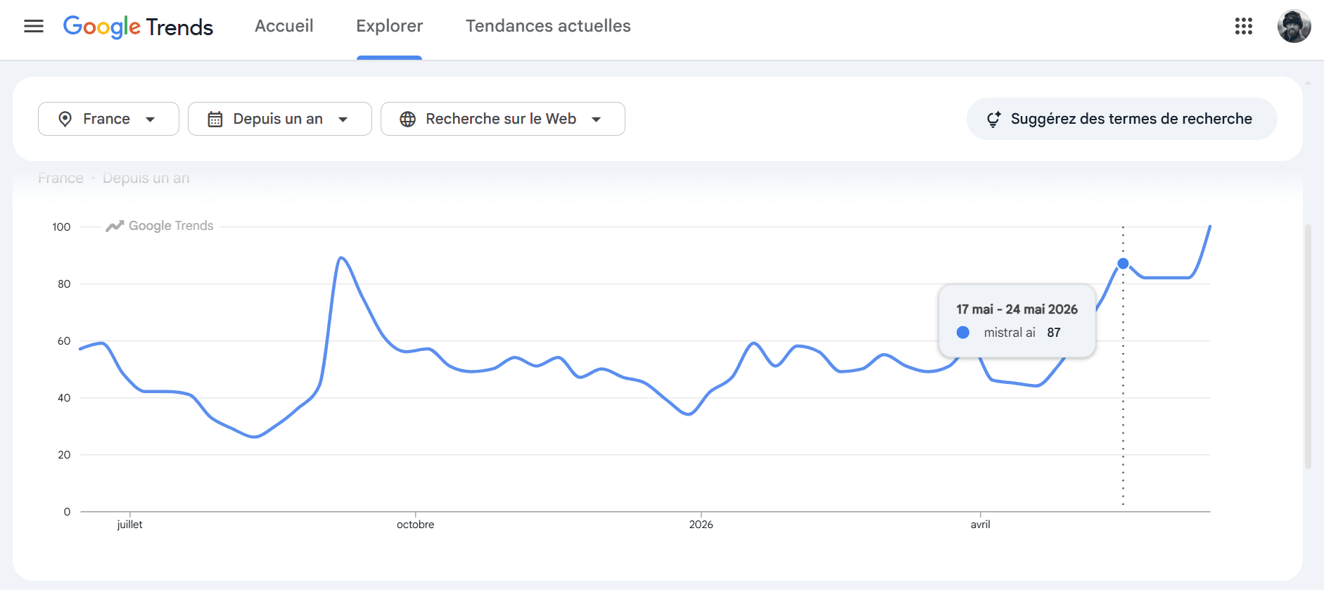 Mistral AI dans Google Trends pour mai 2026 Popularité des recherches Mistral AI dans Google Trends en 2026