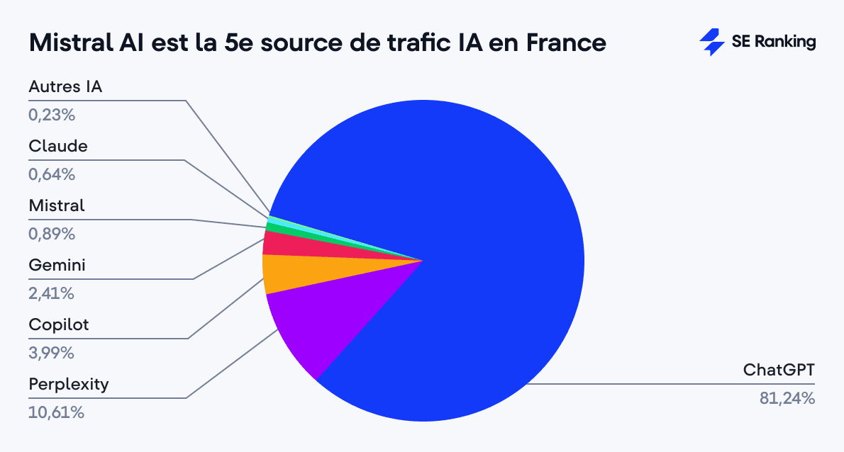 Mistral AI est la 5e source de trafic IA en France