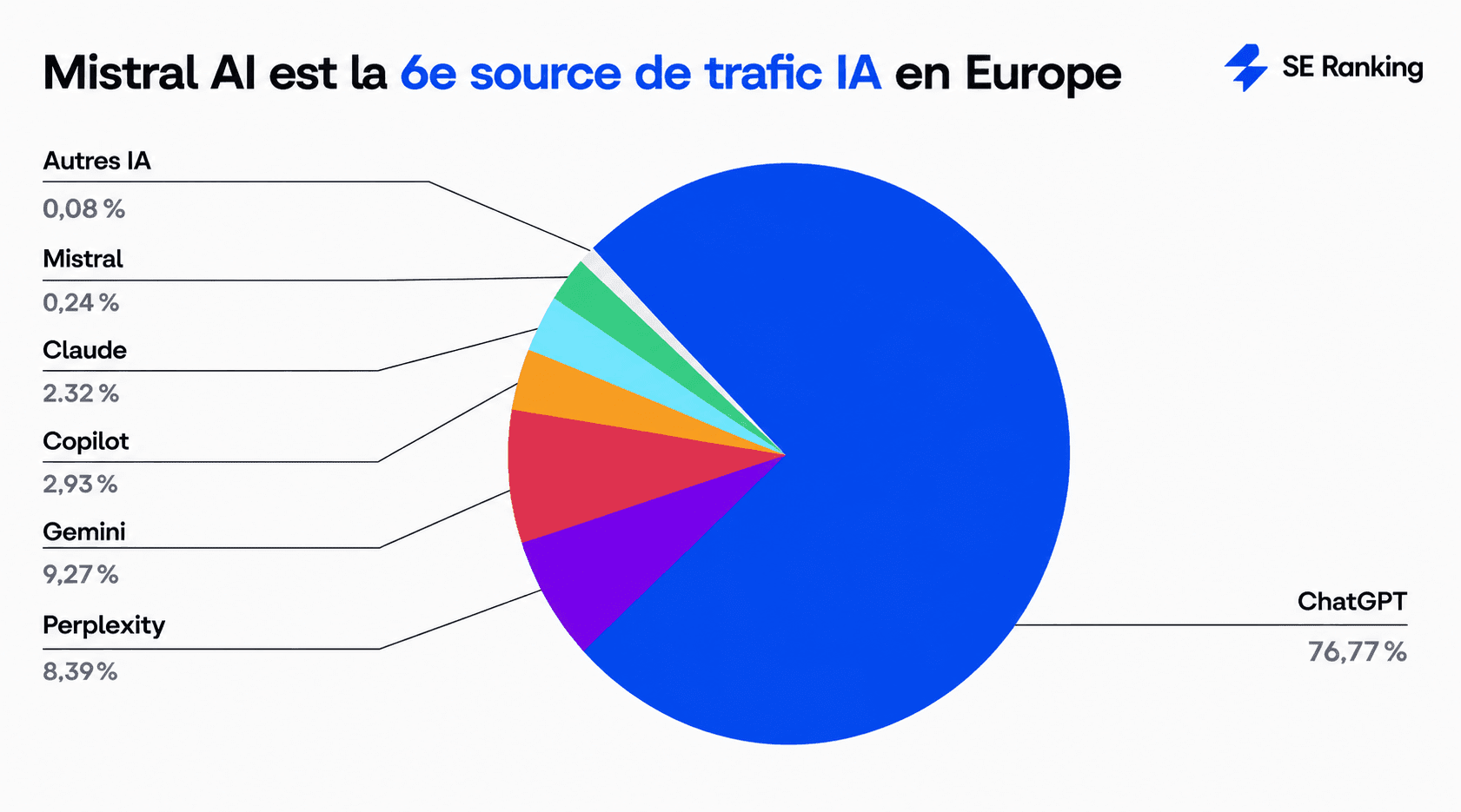 Mistral AI est la 6e source de trafic IA en Europe Mistral AI est la 6e source de trafic IA en Europe