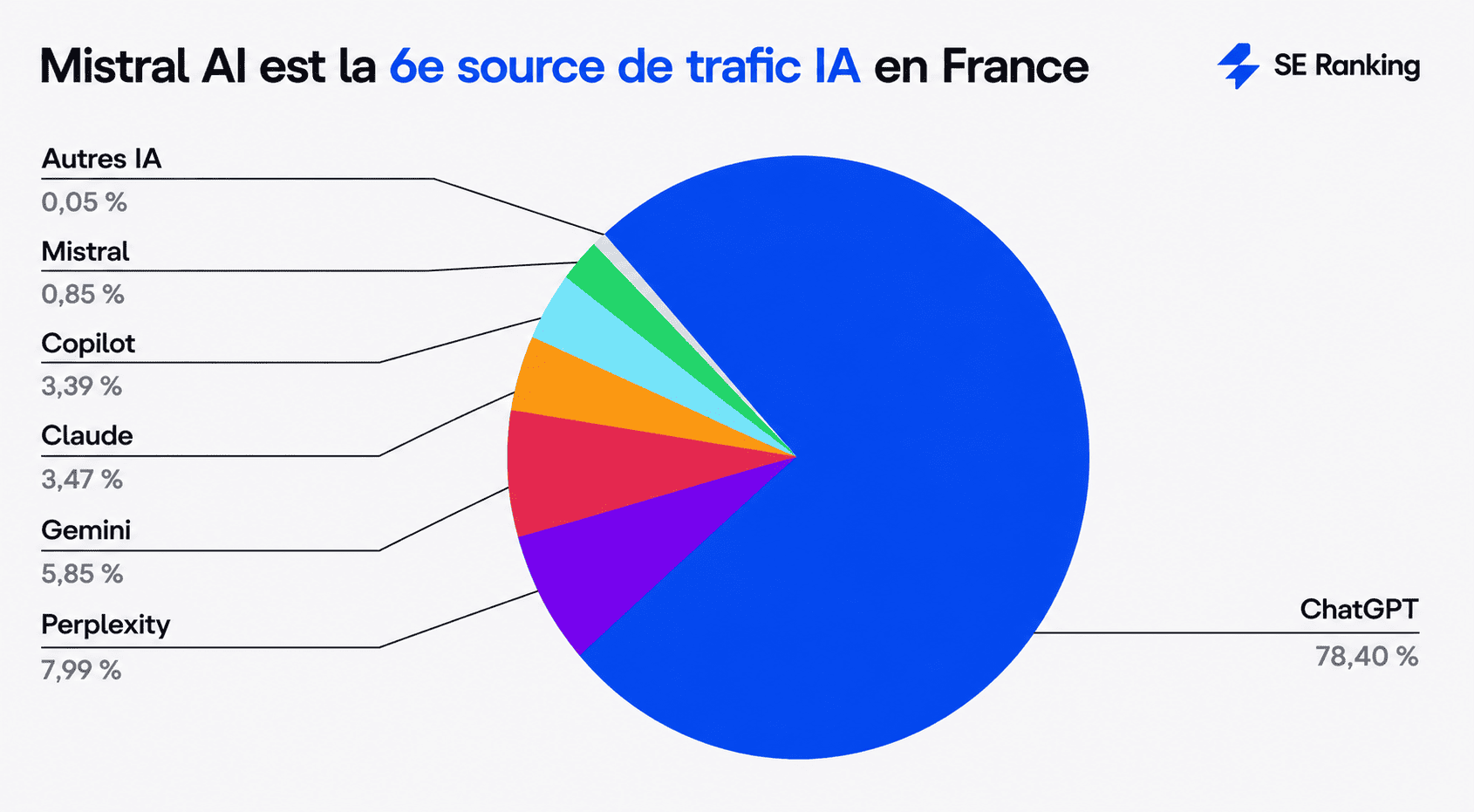Mistral AI est en tête des sources de trafic IA en France Mistral AI est la 6e source de trafic IA en France