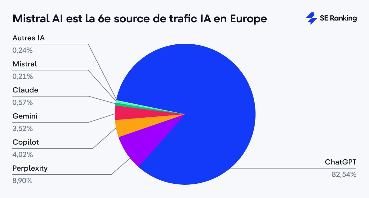 Mistral AI est la 6e source de trafic IA en Europe