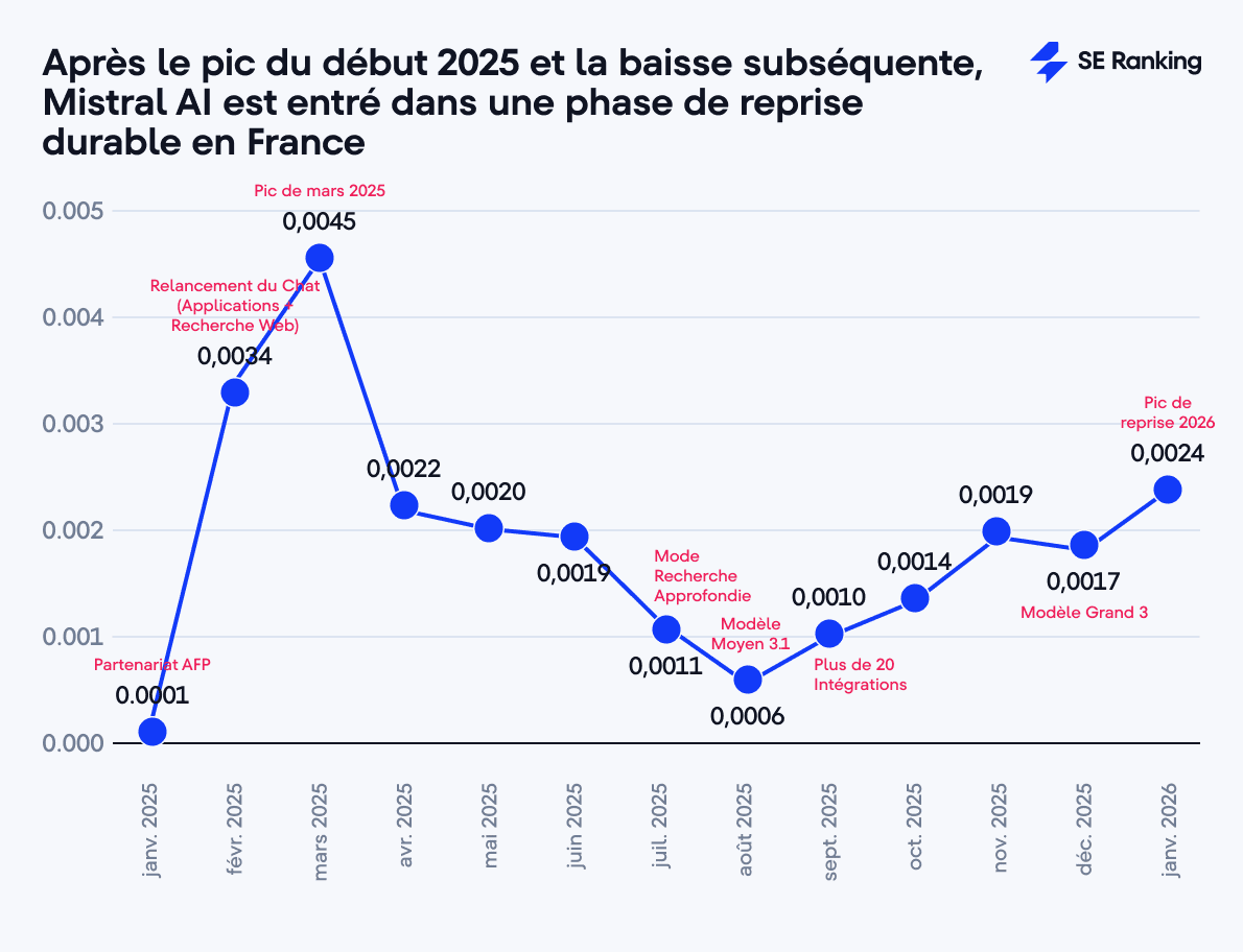 Phase de reprise de Mistral AI en France (2025)