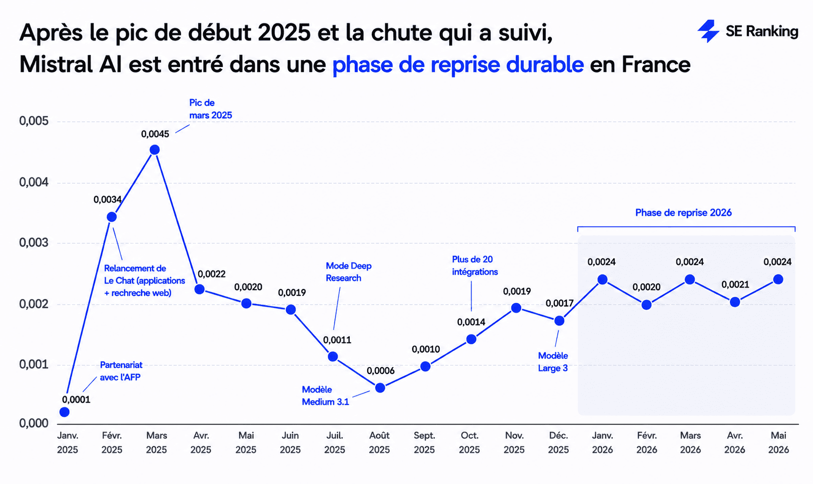 Tendances du trafic MistralAI en 2025-2026 Après le pic de début 2025 et la chute qui a suivi, Mistral AI est entré dans une phase de reprise durable en France