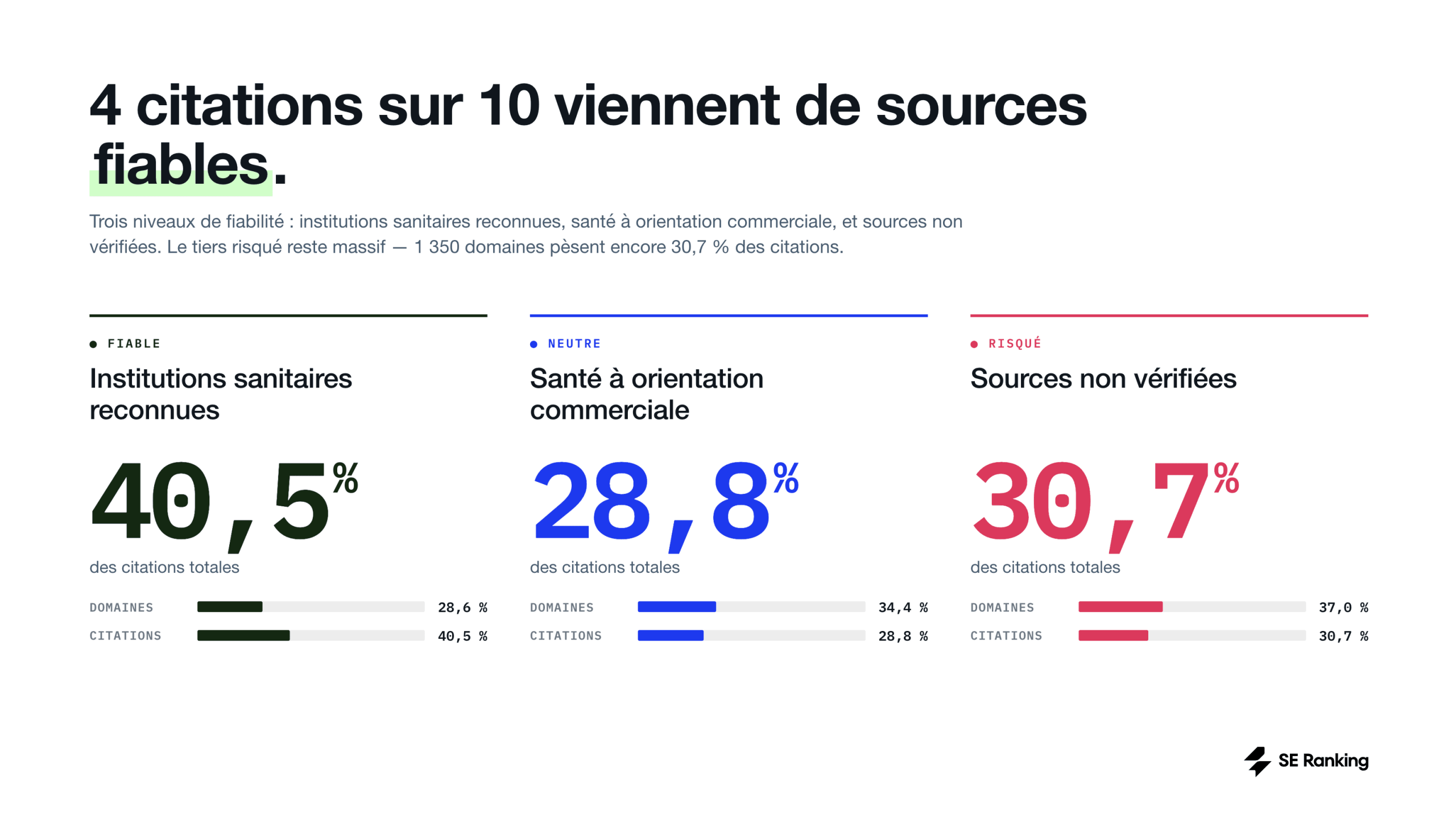Graphique Répartition des citations par niveau de fiabilité