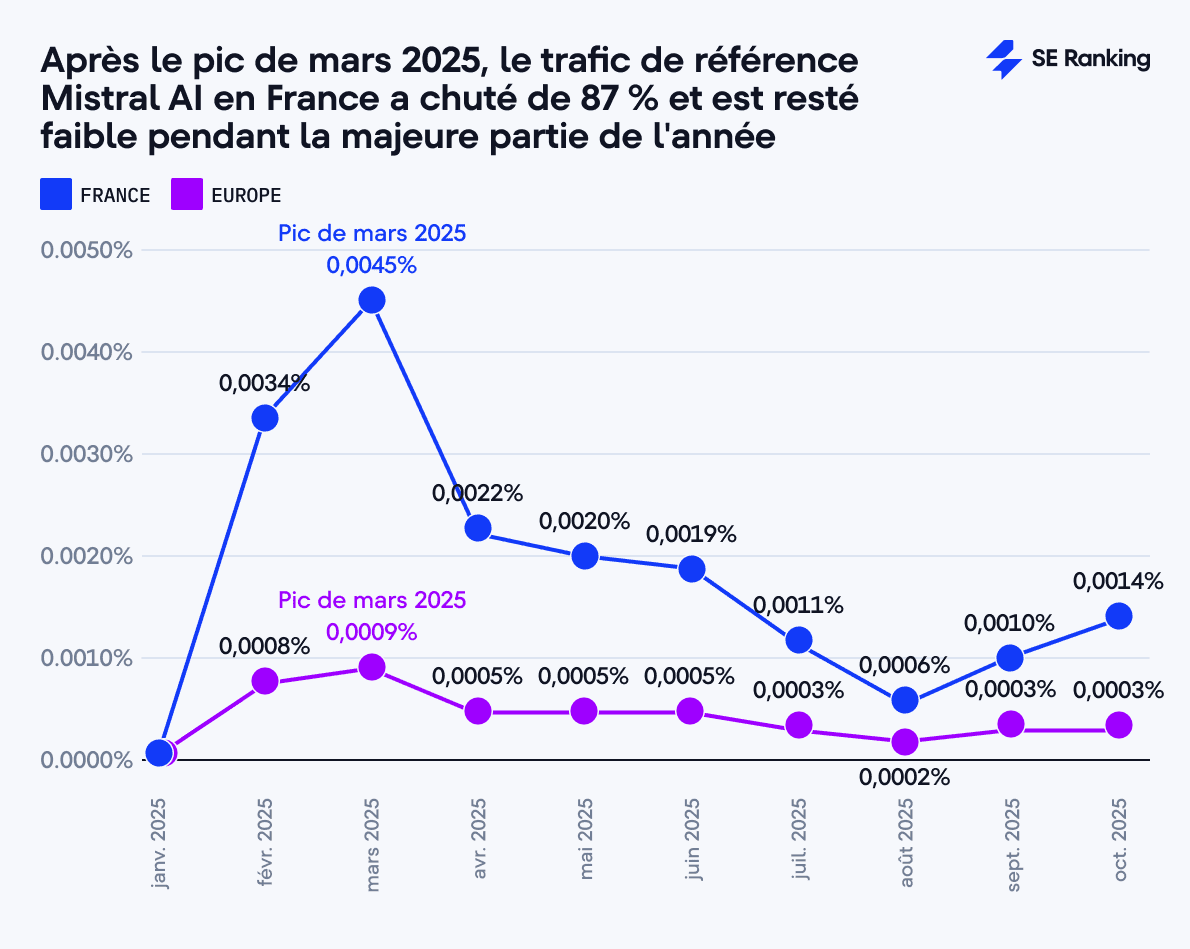 Trafic de référence Mistral AI en France (mars 2025)