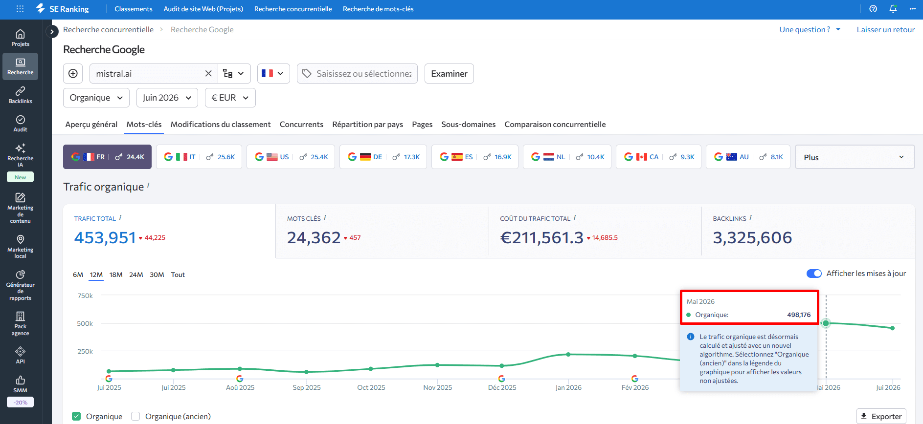 Trafic vers Mistral AI en 2026 Trafic organique vers Mistral AI en 2026