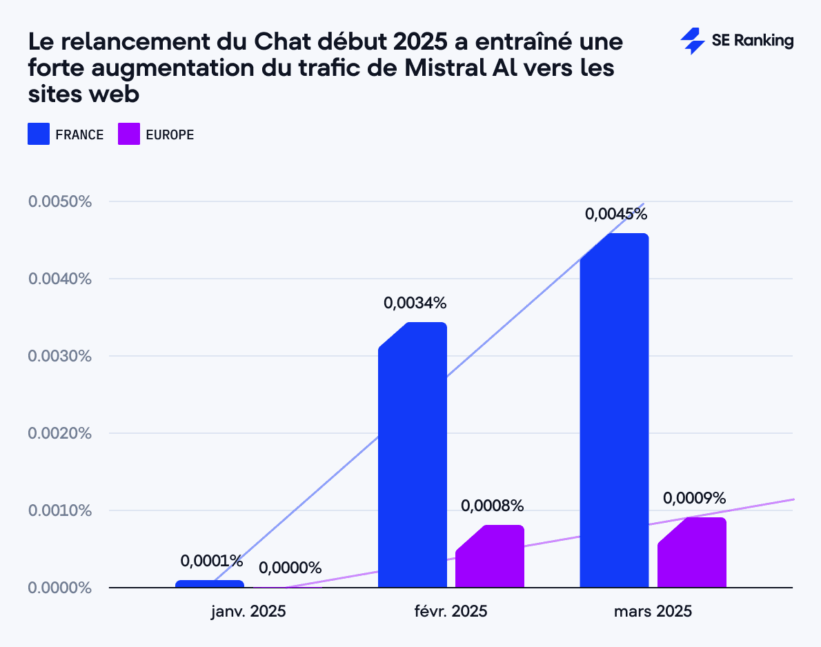 Une forte augmentation du trafic de Mistral AI vers les sites web (2025)