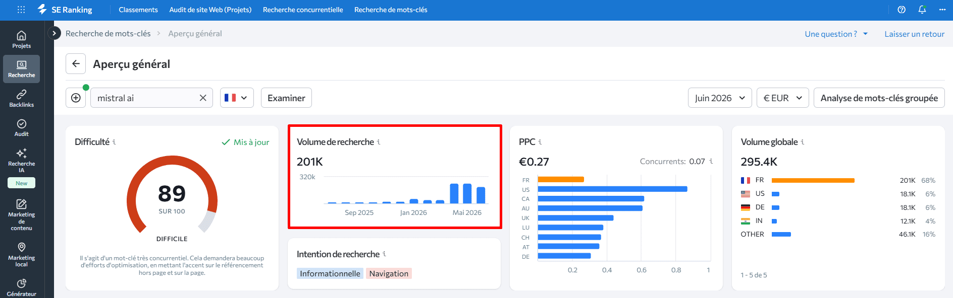Volume de recherche par marque Mistral AI Volume de recherche par marque MistralAI dans SE Ranking