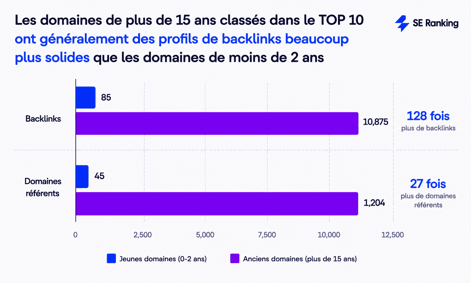 Les anciens domaines du top 10 ont beaucoup plus d’autorité que les nouveaux Anciens et nouveaux domaines dans le top 10 de Google