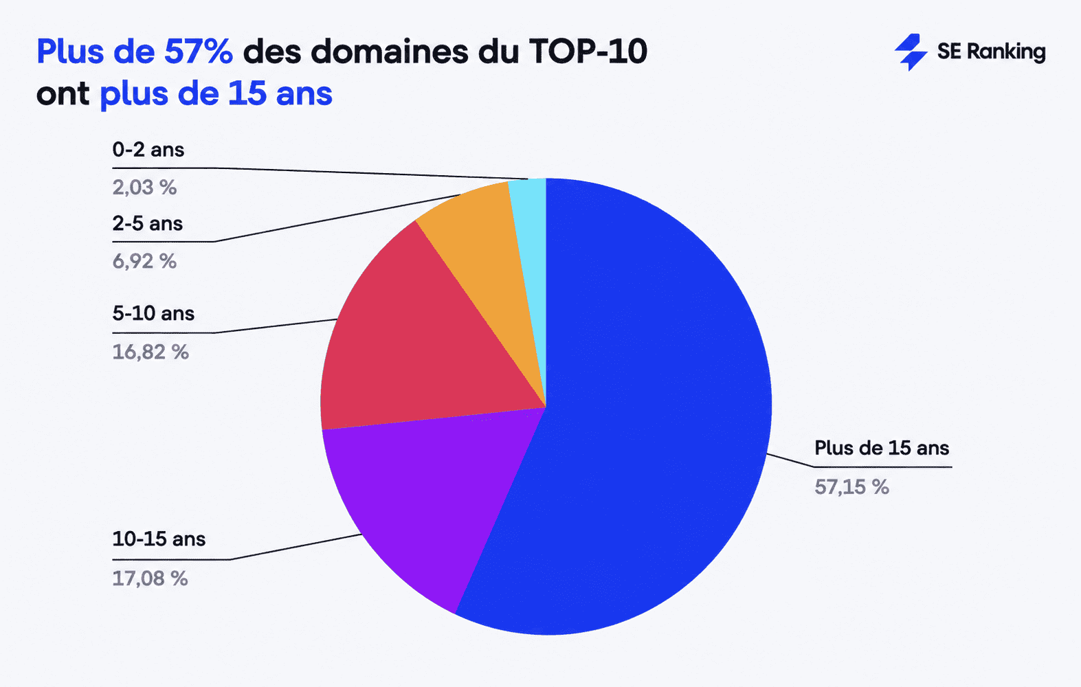 Les domaines de plus de 15 ans dominent le top 10 de Google Les anciens domaines dans le top 10 de Google