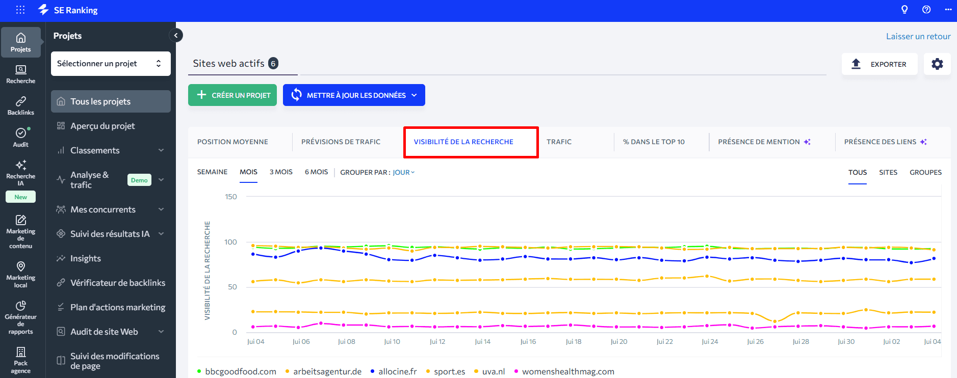 Section de visibilité de recherche dans SE Ranking Section de vvisibilité de la recherche