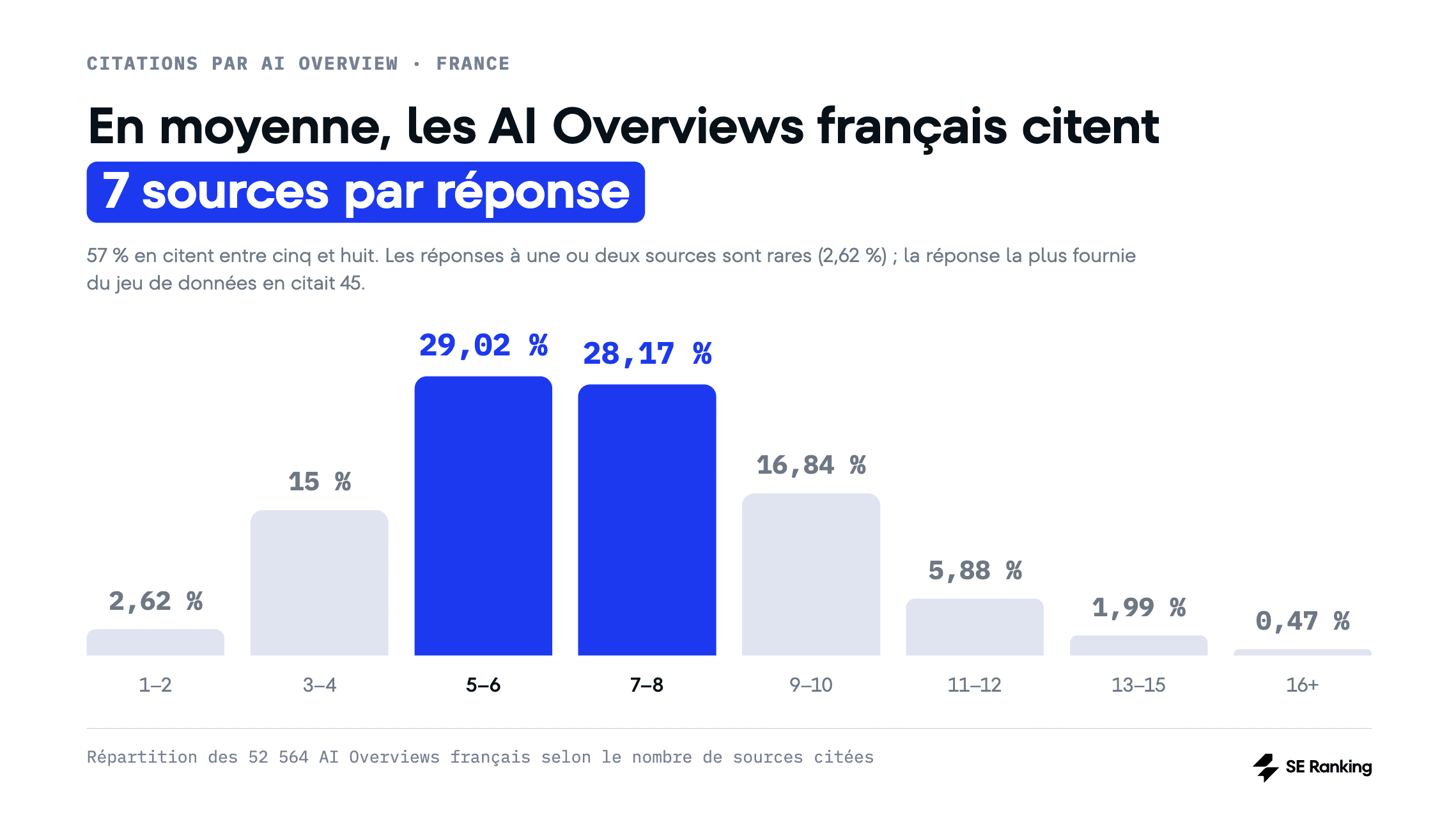 Les AI Overviews français incluent sept sources par réponse Les AI Overviews français incluent 7 citations en moyenne