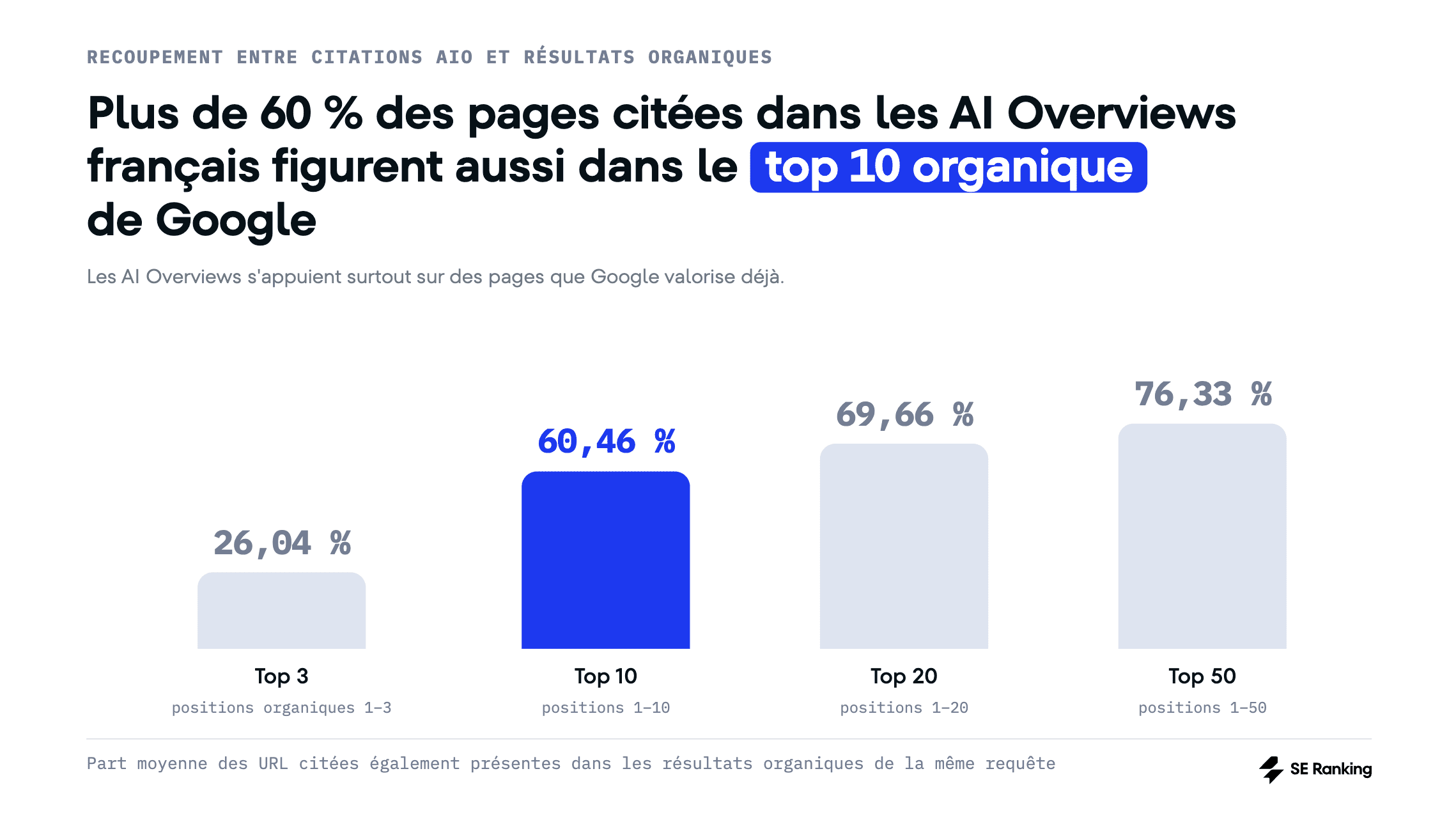 Corrélation entre les AI Overviews et les résultats organiques en France 60 % des pages citées dans les AI Overviews français apparaissent aussi dans le top 10 de Google