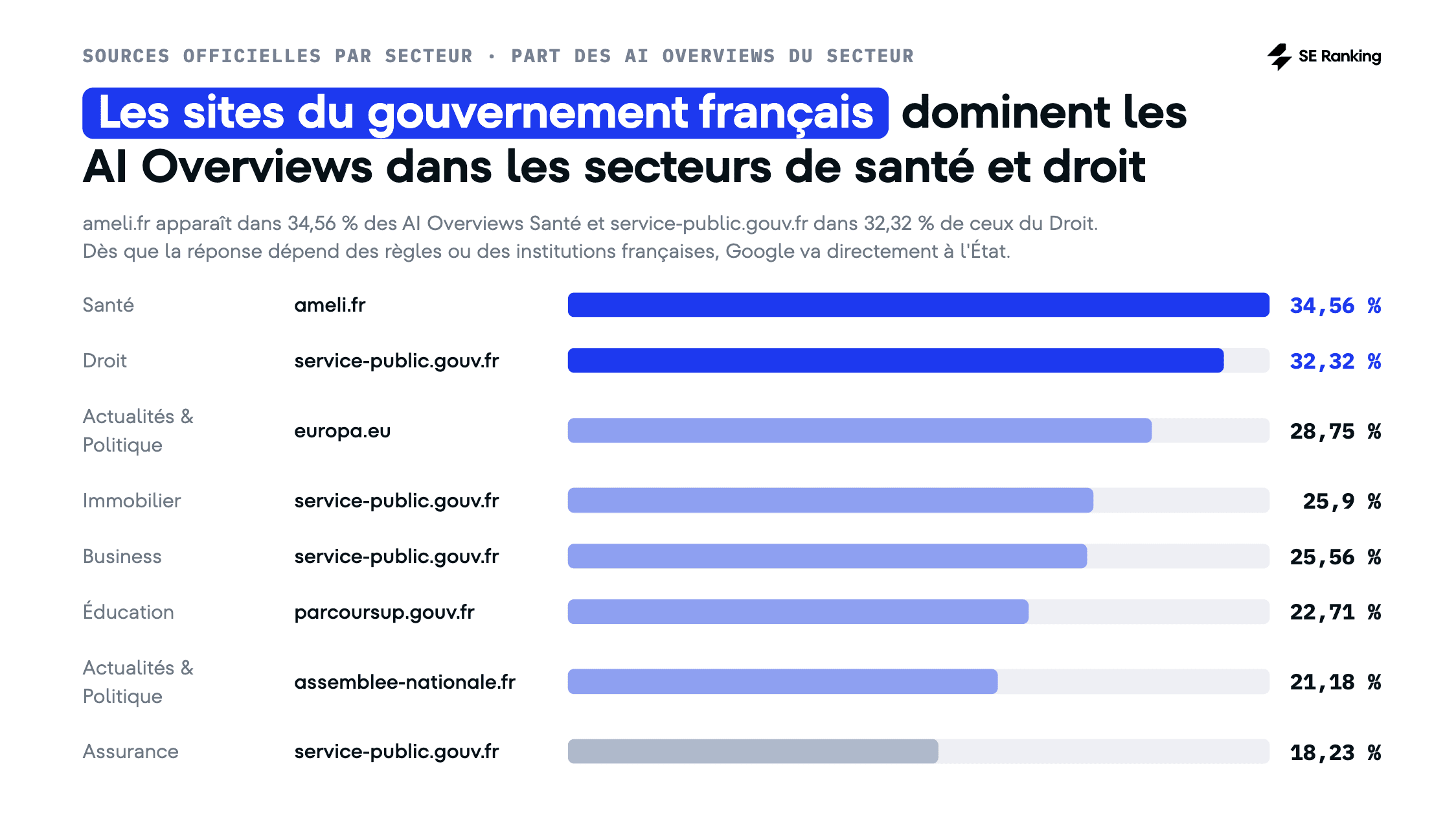 Domaines gouvernementaux dans les AI Overviews français pour les sujets santé et juridiques Domaines gouvernementaux dans les AI Overviews français