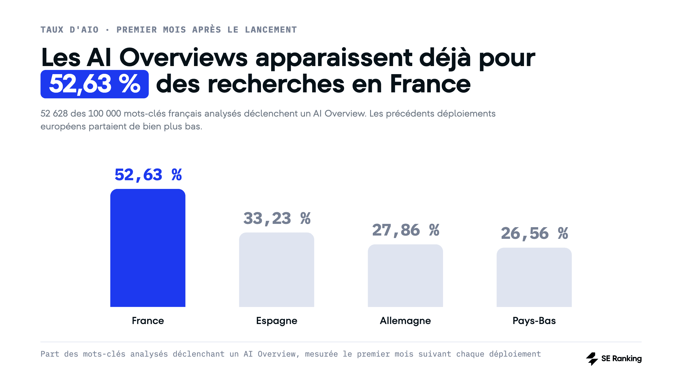 Fréquence d'apparition des AI Overviews en France Les AI Overviews en France