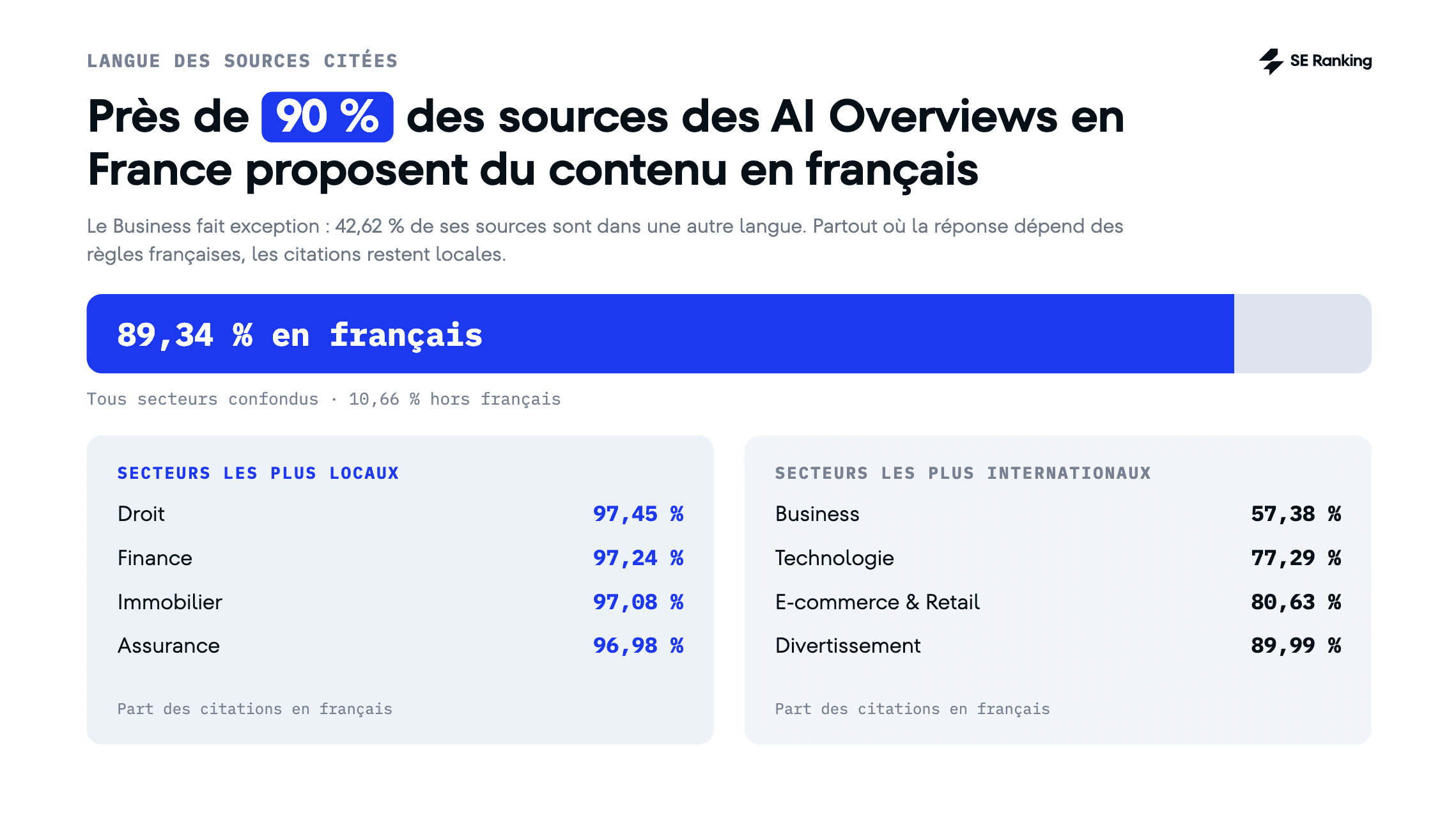 90 % des sources citées dans les AI Overviews sont en français 90 % des sources citées dans les AI Overviews français sont en français