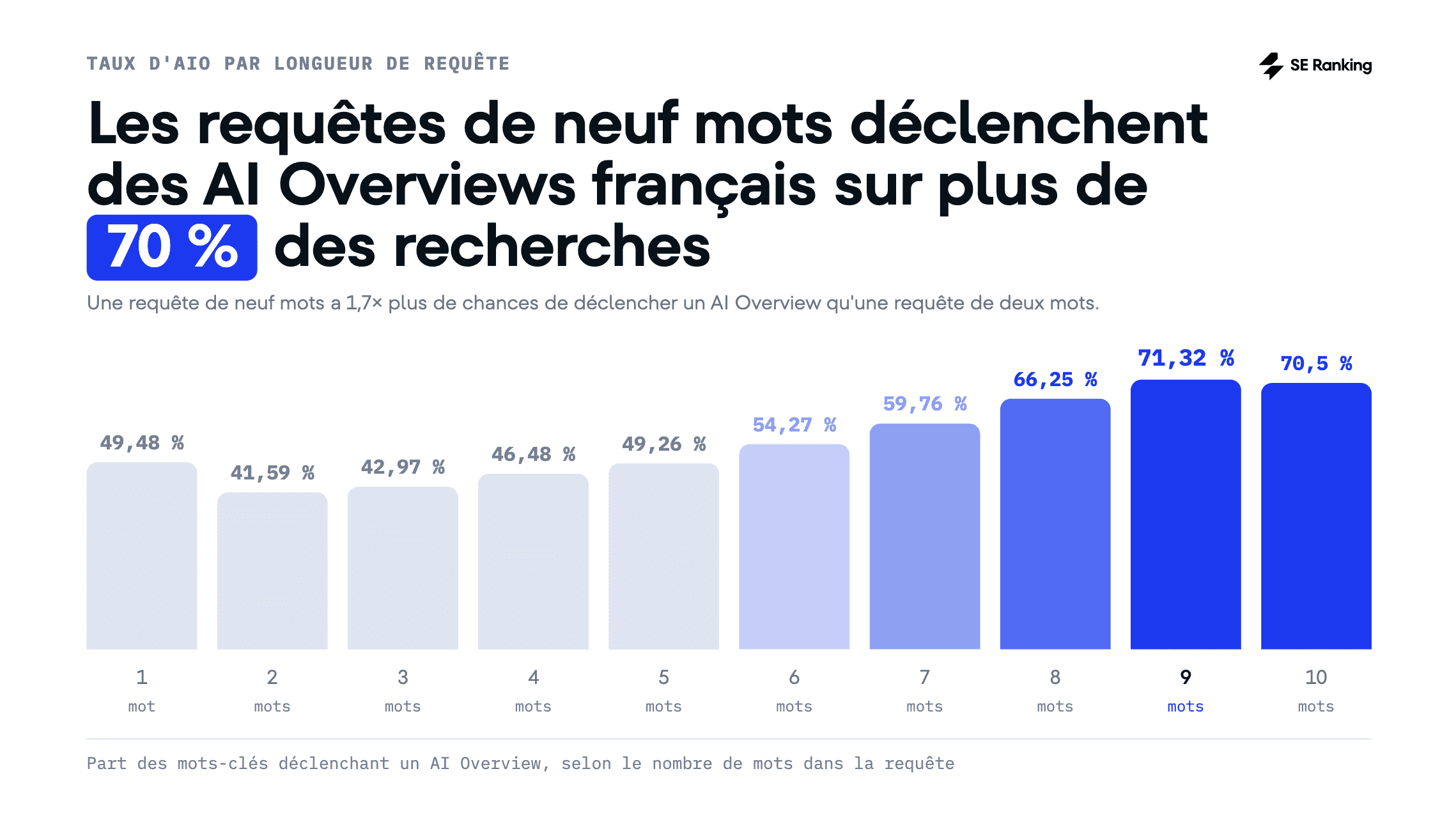 Nombre de mots des requêtes et AI Overviews Nombre de mots des requêtes et AI Overviews français
