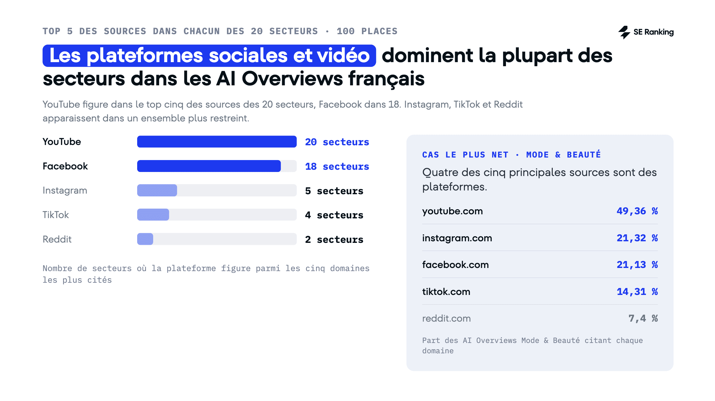 Plateformes sociales et vidéo dans les AI Overviews français