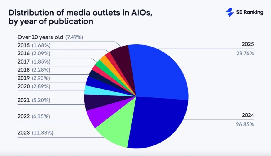 Répartition des médias cités dans les aperçus IA par année de publication Répartition des médias cités dans les aperçus IA par année de publication (infographie)
