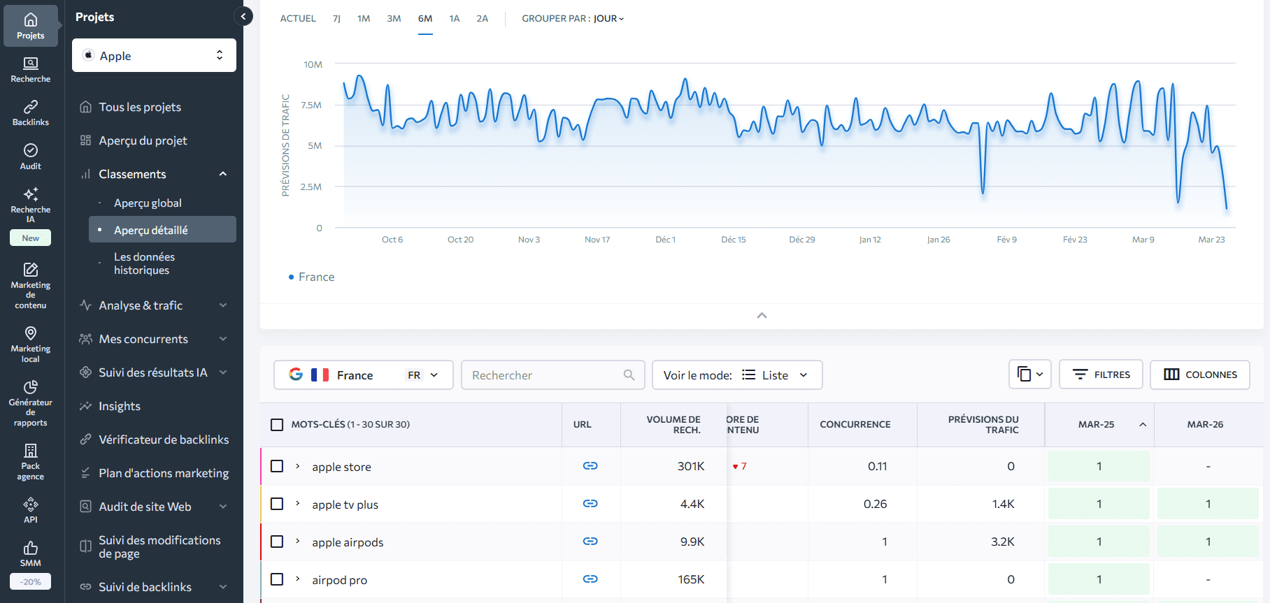 Le tableau de bord de SE Ranking Interface de SE Ranking