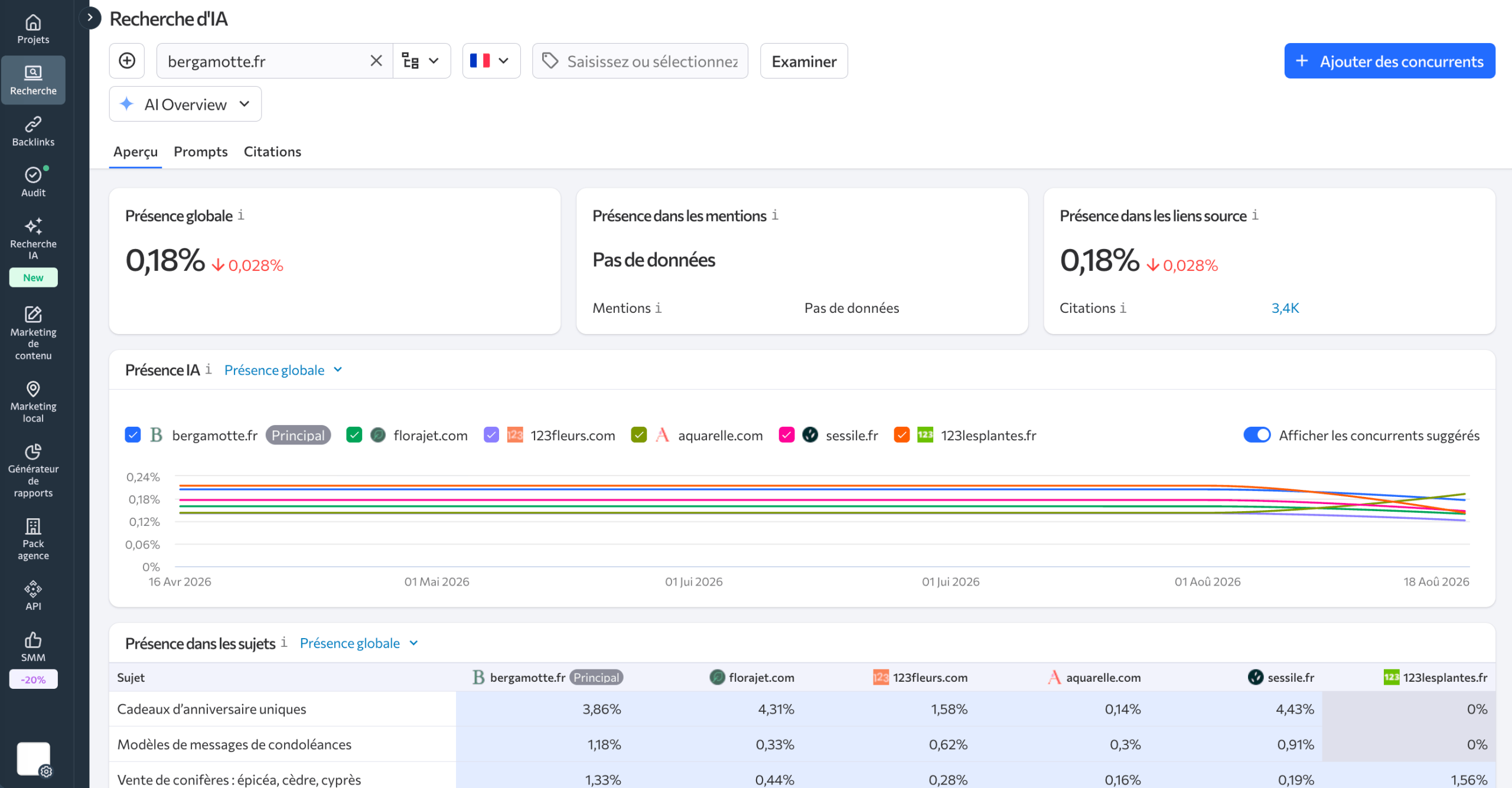 Analyse de la recherche IA dans SE Ranking La recherche IA dans l'outil d'analyse concurrentielle de SE Ranking