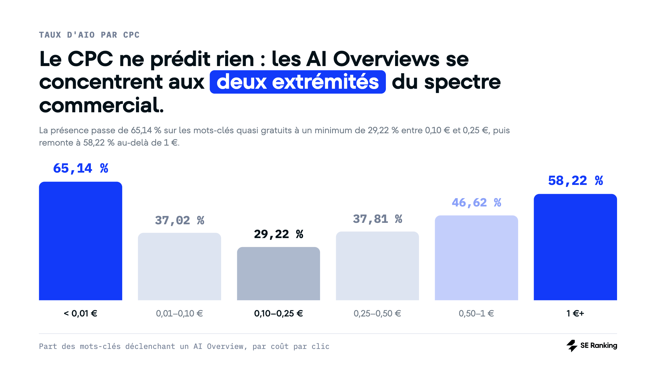 Part des mots-clés déclenchant un AI Overview par coût par clic Les AI Overviews en France se concentrent aux deux extrémités du spectre CPC