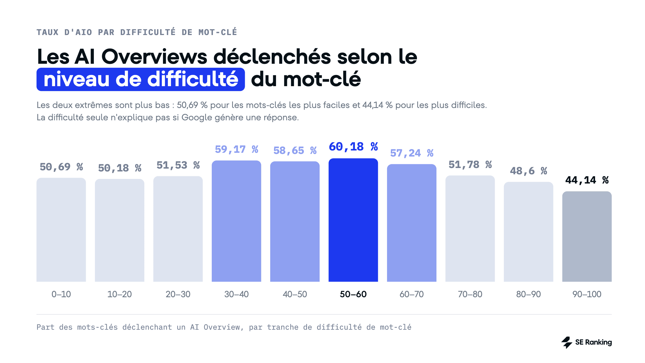 part des mots-clés déclenchant un AI Overview par tranche de difficulté AI Overviews en France par niveau de difficulté du mot-clé