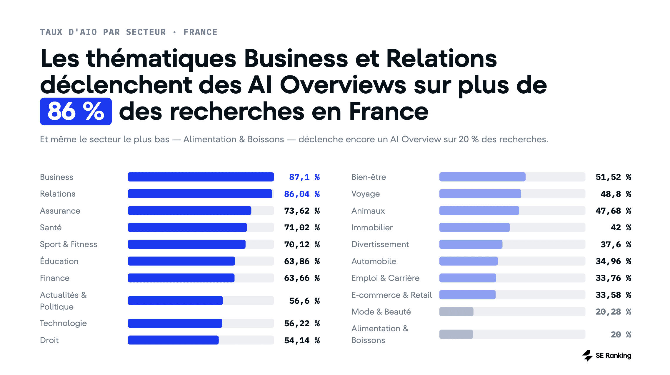 Quelle niche déclenche le plus les AI Overviews en France AI Overviews en France par niche