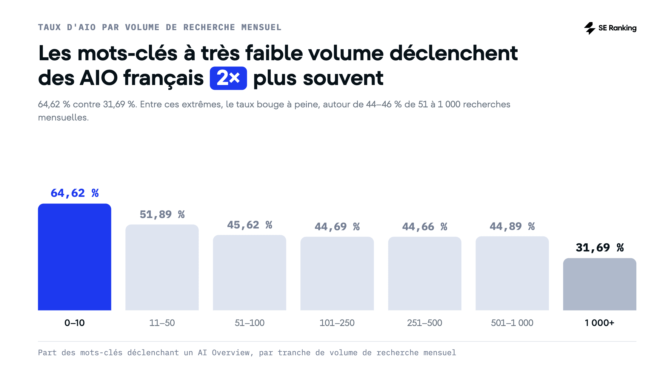 Les mots-clés à faible volume de recherche déclenchent le plus souvent les AI Overviews français
