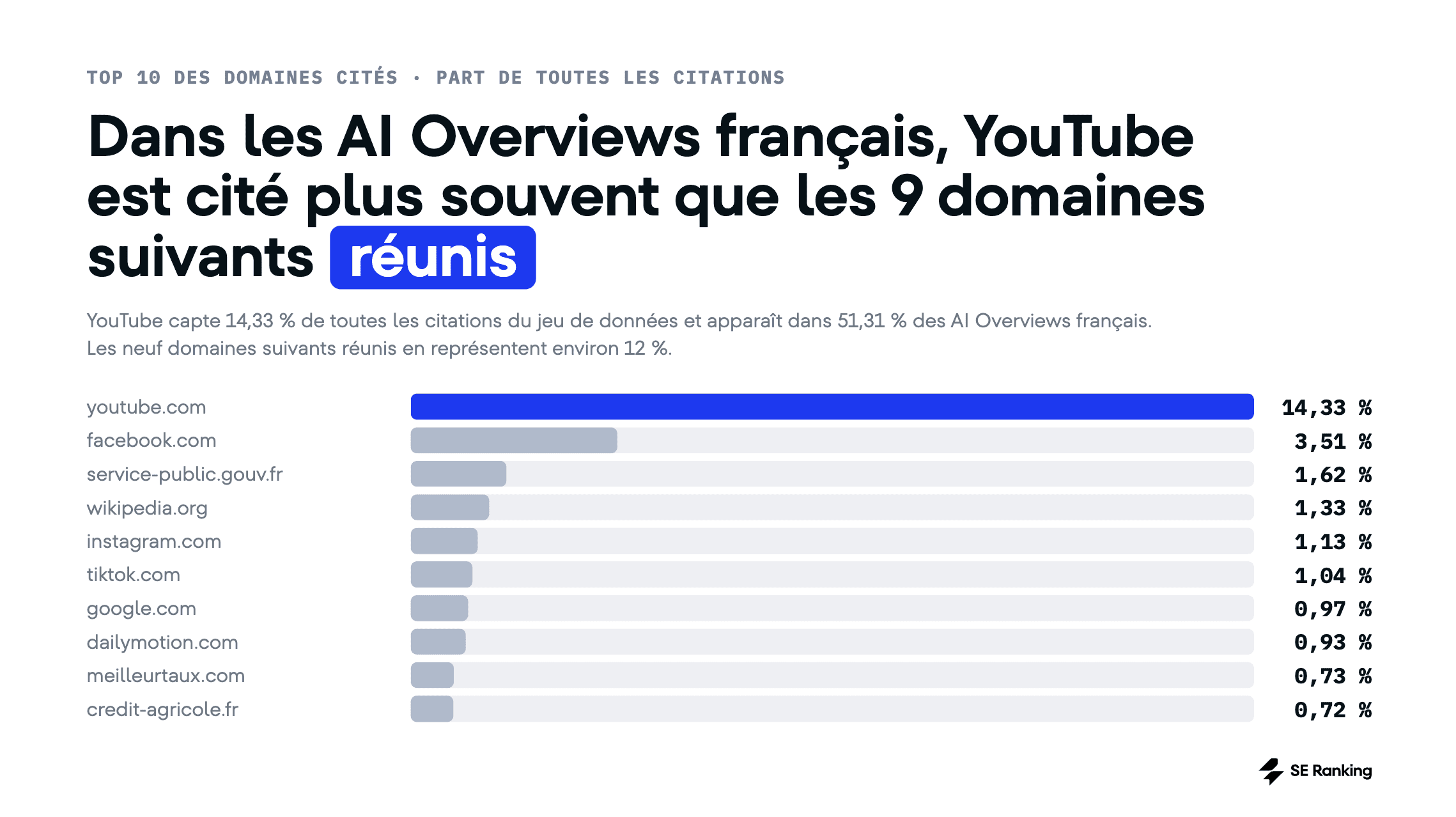 Domaines les plus cités dans les AI Overviews français YouTube dans les AI Overviews français