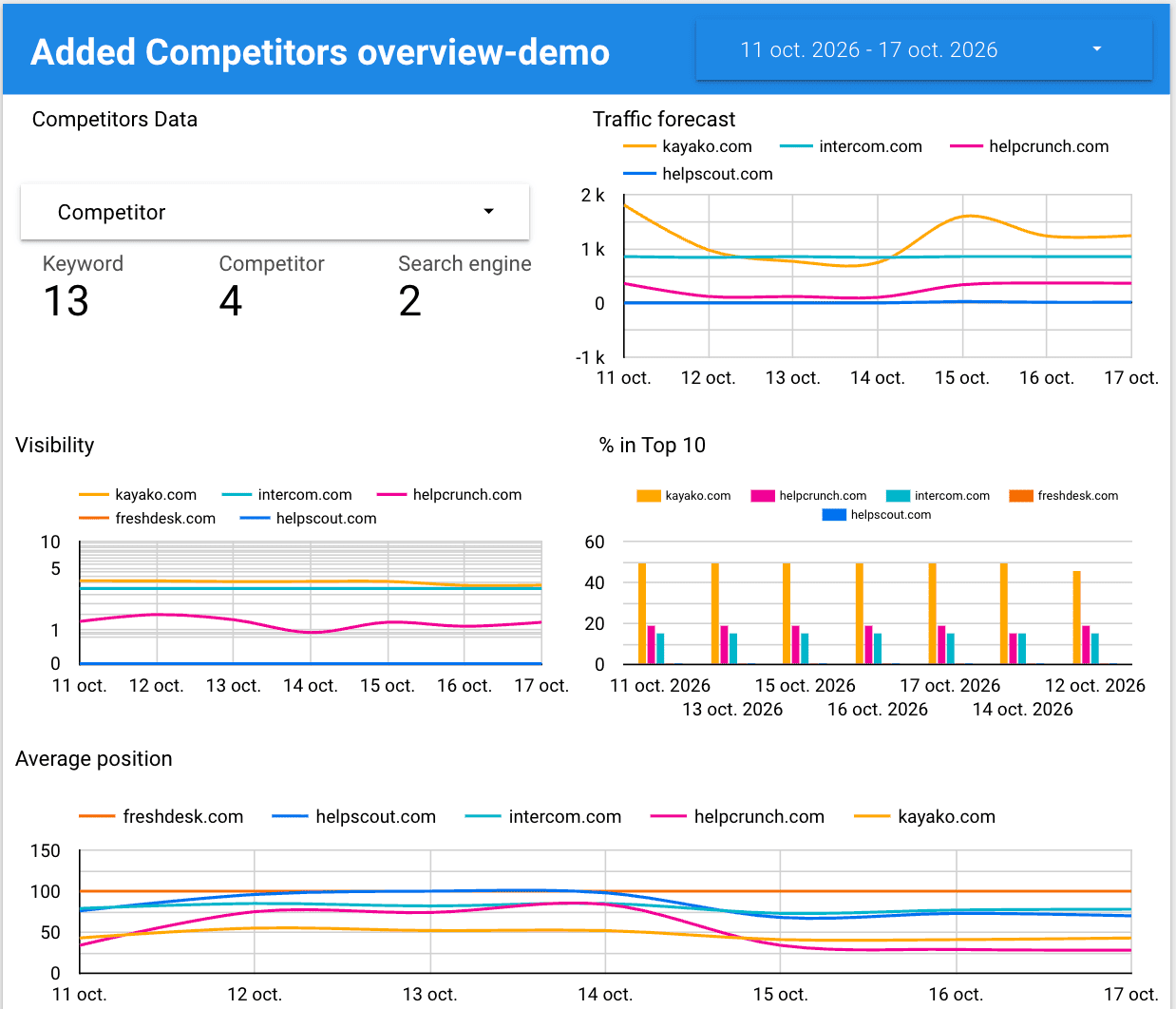 Modèle concurrents dans Data Studio Modèle de rapport sur les concurrents dans Data Studio