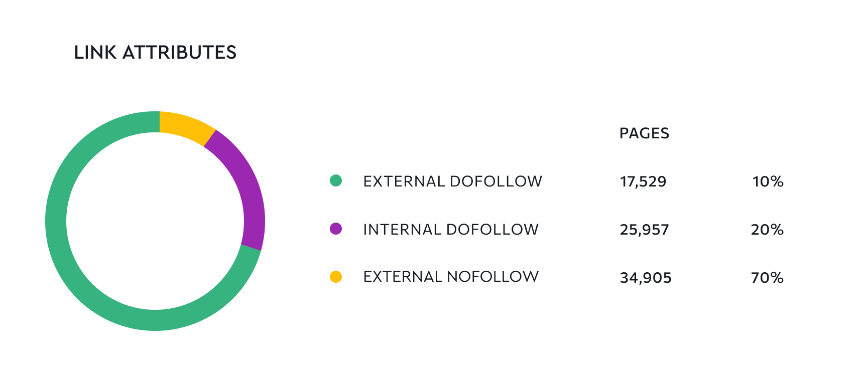 La distribution des attributs de lien
