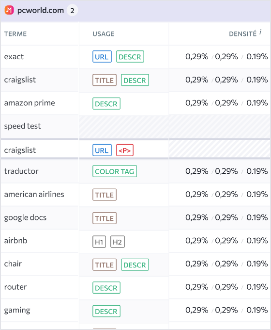 Utilisation, nombre et densité des mots-clés sur vos pages et celles de vos concurrents.