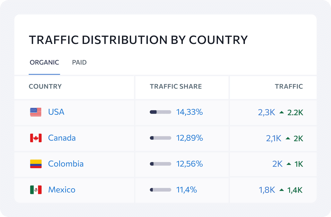 Trafic par pays