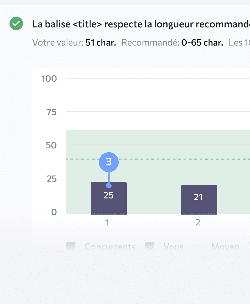 Les recommandations de correctifs et les comparaisons concurrentielles vous fournissent des informations exploitables sur la façon dont vos pages peuvent être améliorées pour surclasser la concurrence.