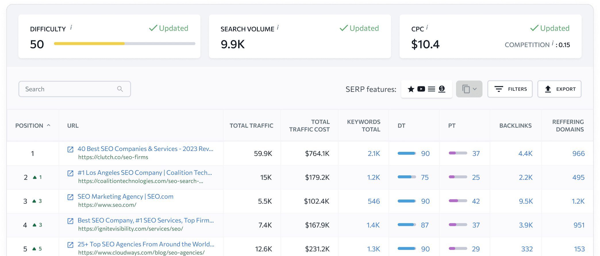 Pourquoi utiliser l’outil de volume de recherche de mots-clés de SE Ranking ?