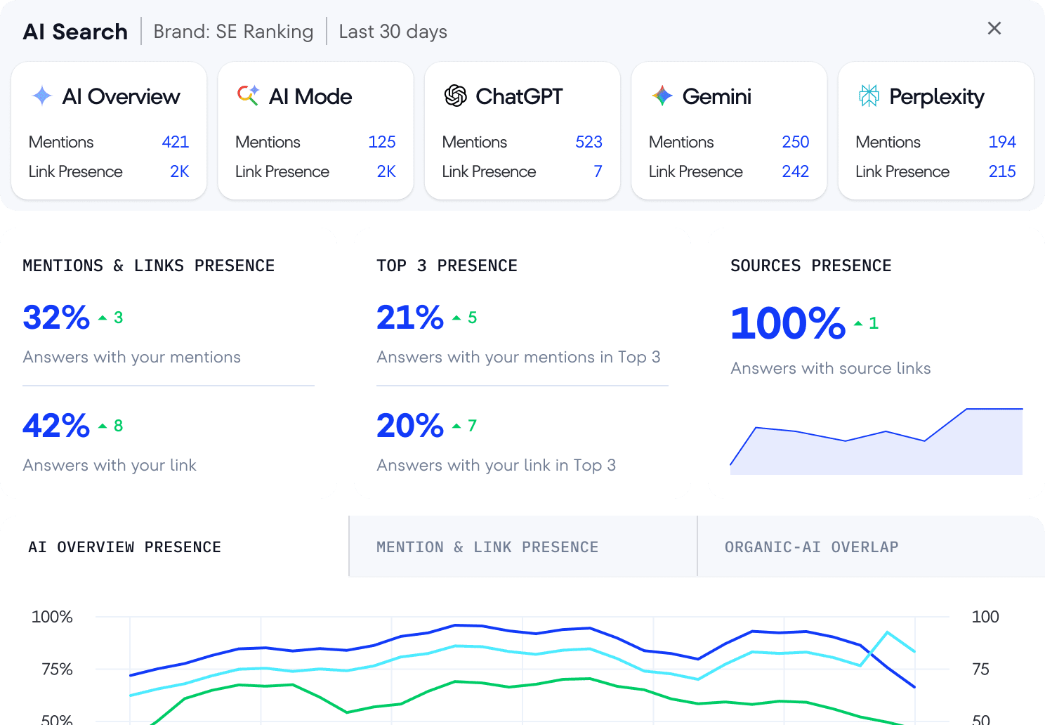 Visibilité dans les résultats de recherche IA