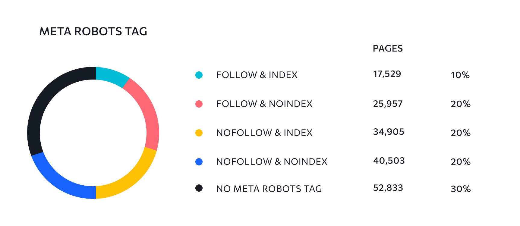 Tag Meta robots
