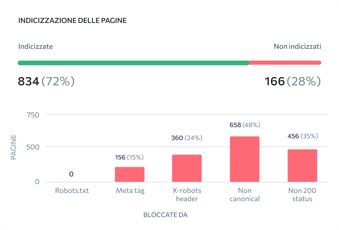 Numero totale di pagine non indicizzate dai motori di ricerca