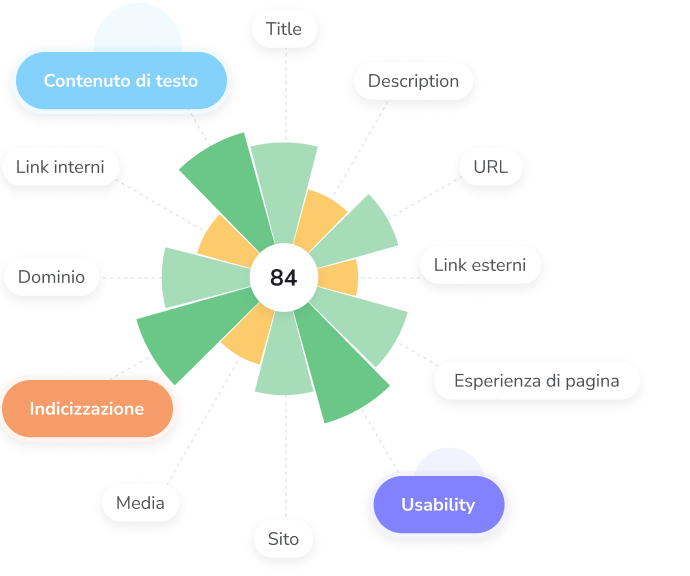 Leggi il punteggio di qualità della tua pagina