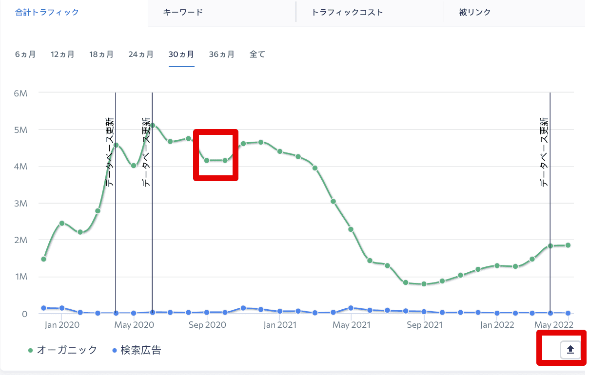 Graph with the traffic changes curve at SE Ranking