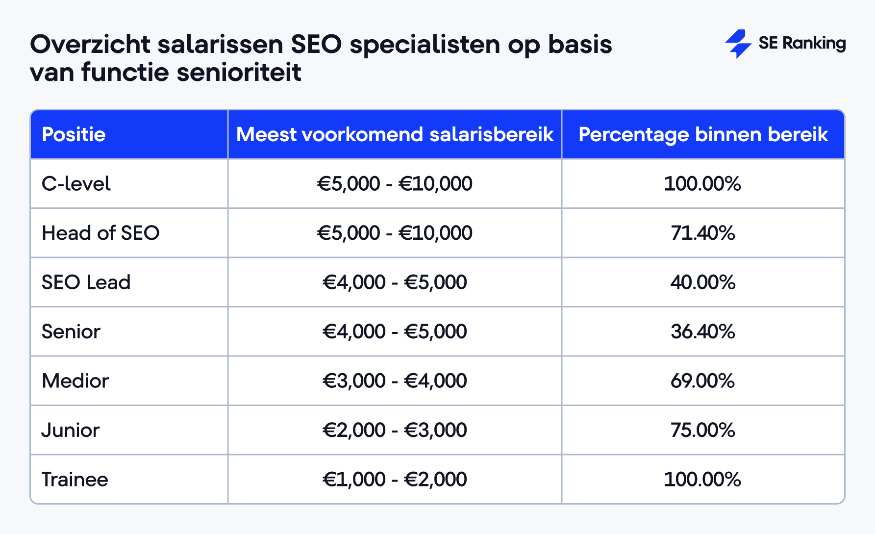 Overzicht salarissen SEO specialisten op basis van functie senioriteit