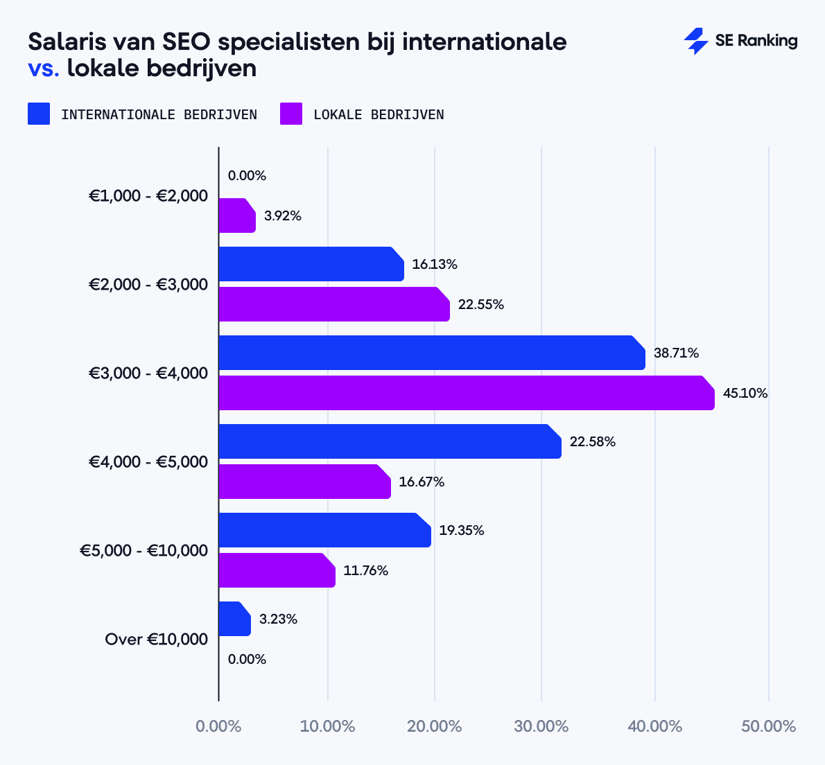 Salaris van SEO specialisten bij internationale vs. lokale bedrijven