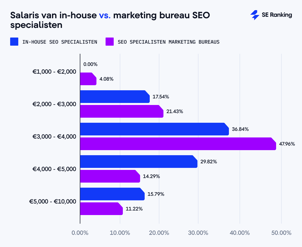 Salaris van in-house vs. marketing bureau SEO specialisten