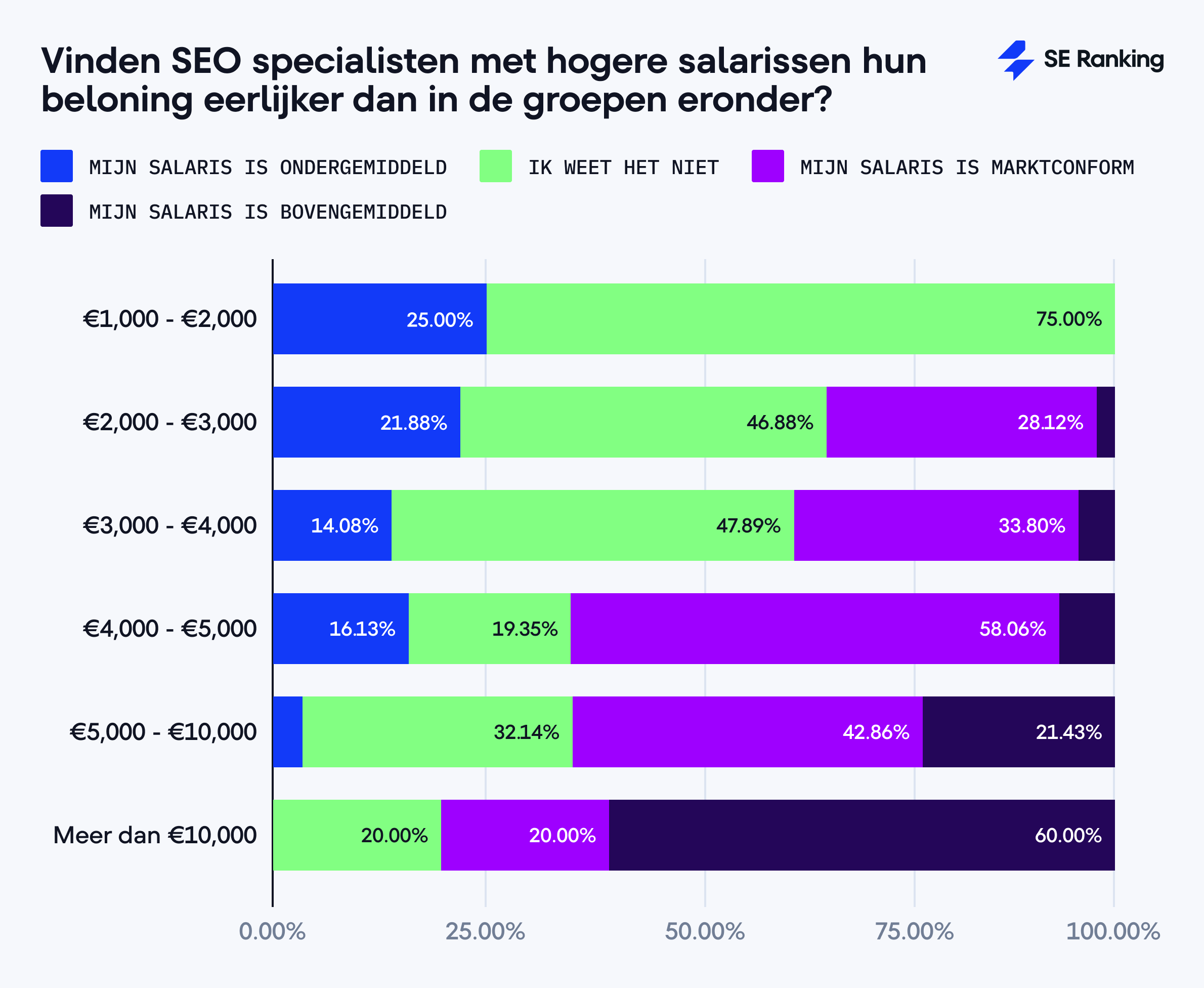 Vinden SEO specialisten met hogere salarissen hun beloning eerlijker dan in de groepen eronder