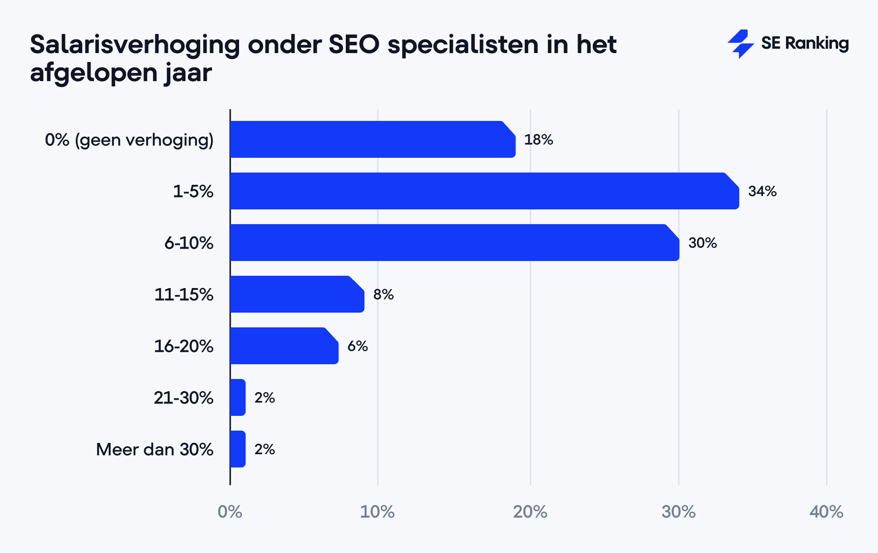 Salarisverhoging onder SEO specialisten in het afgelopen jaar