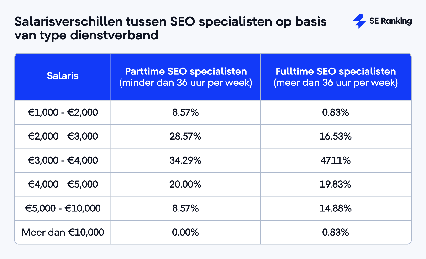 Salarisverschillen tussen SEO specialisten op basis van type dienstverband