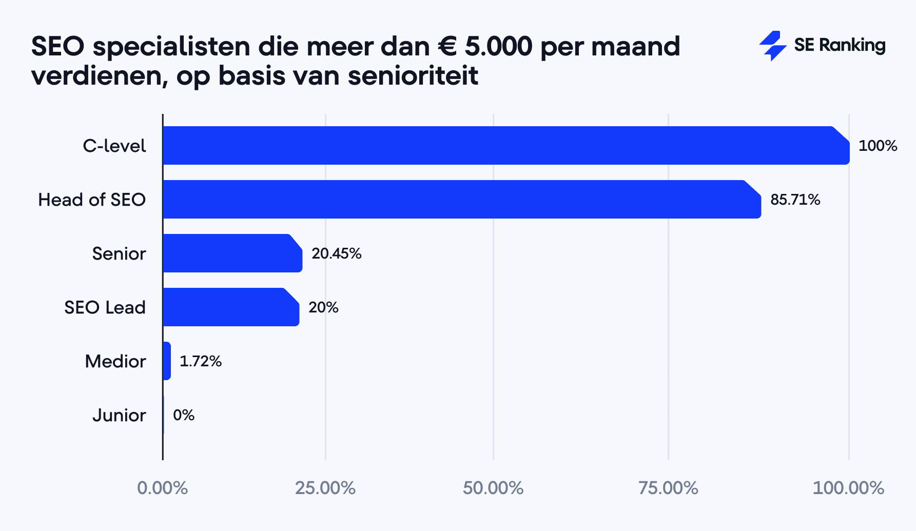 SEO specialisten die meer dan € 5.000 per maand verdienen, op basis van senioriteit
