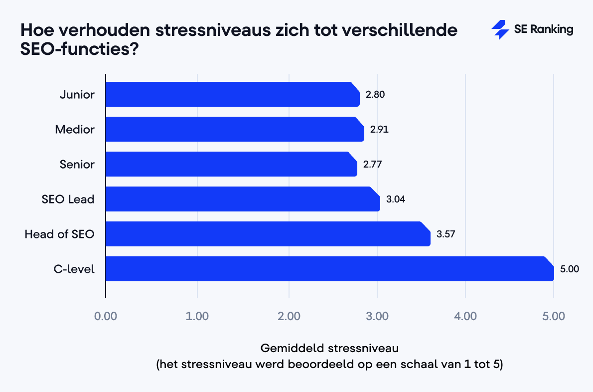 Hoe verhouden stressniveaus zich tot verschillende SEO-functies?