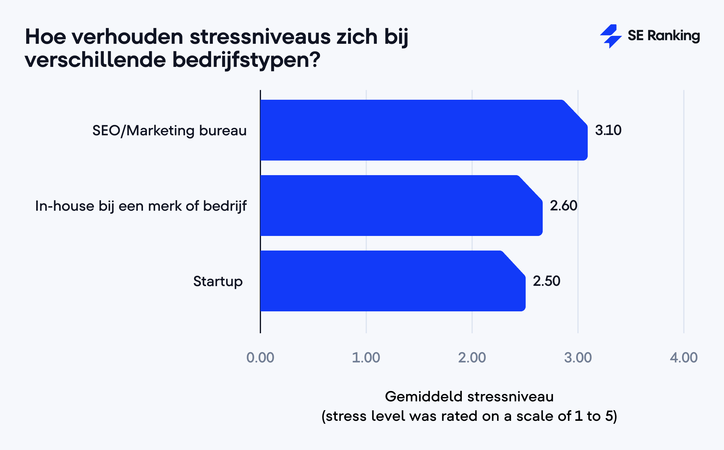 Hoe verhouden stressniveaus zich bij verschillende bedrijfstypen?